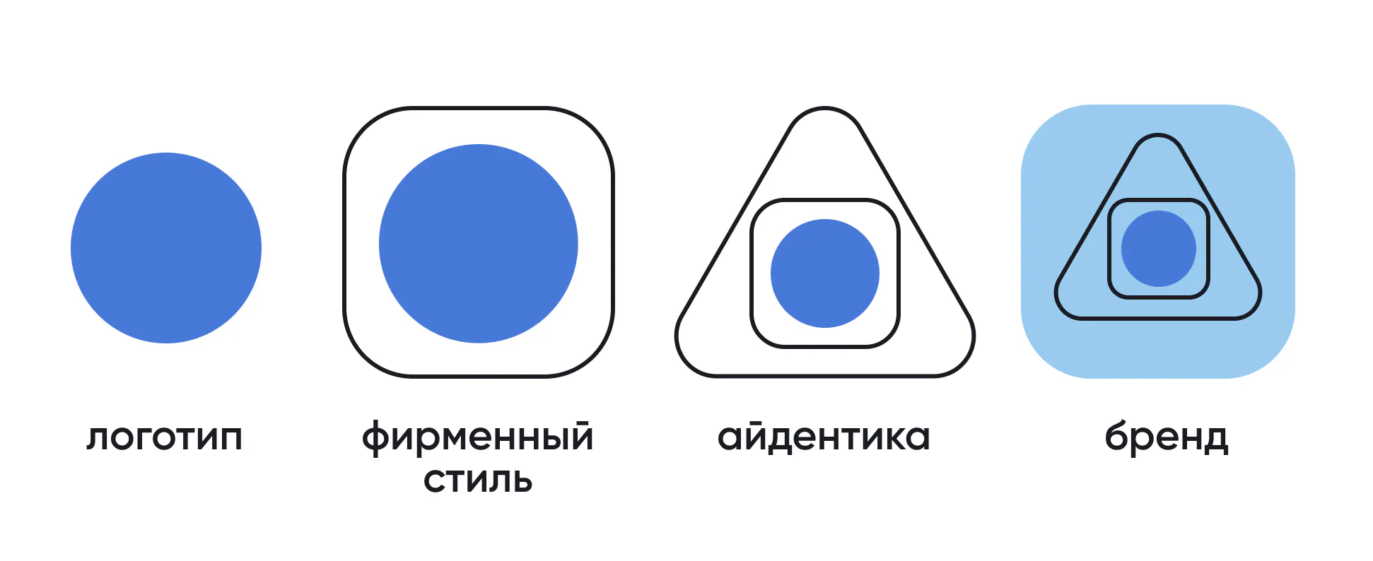 Чем отличаются <b>фирменный стиль</b>, <b>айдентика</b> и <b>брендинг</b>?