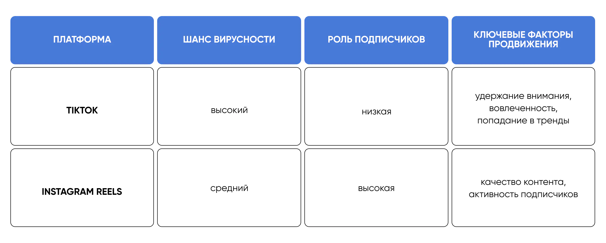 <b>Instagram Reels vs. TikTok:</b> где лучше продвигаться бизнесу?