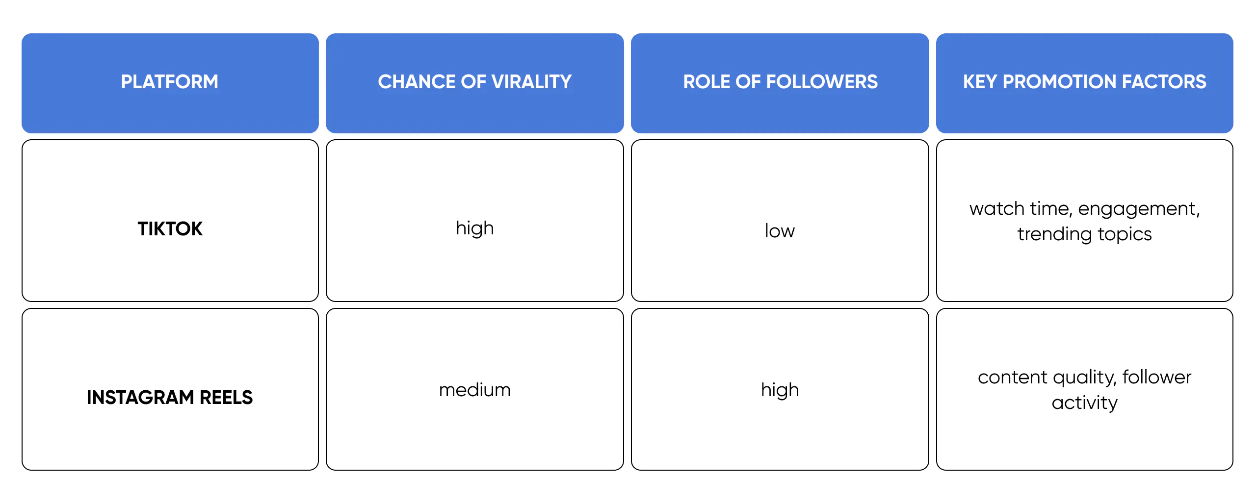 <b>Instagram Reels vs. TikTok:</b> where should you promote your brand?